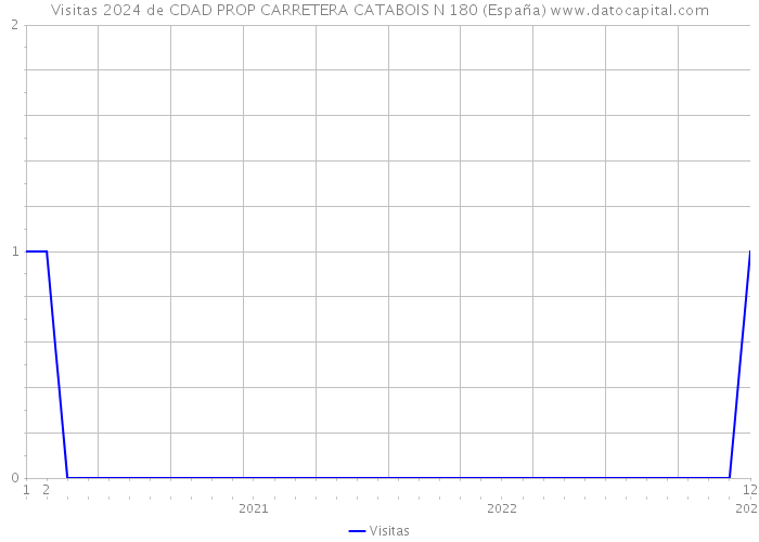 Visitas 2024 de CDAD PROP CARRETERA CATABOIS N 180 (España) 