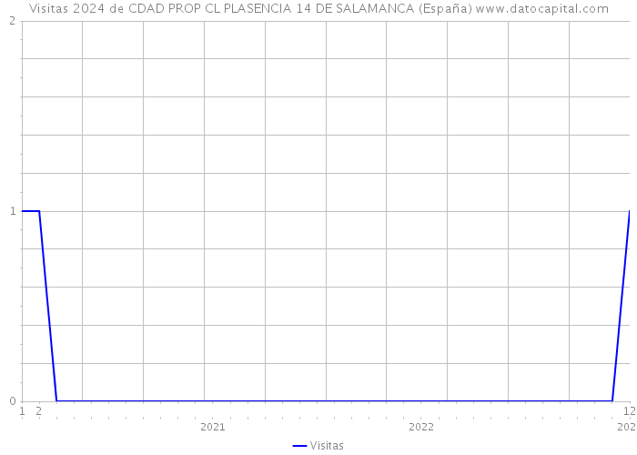 Visitas 2024 de CDAD PROP CL PLASENCIA 14 DE SALAMANCA (España) 