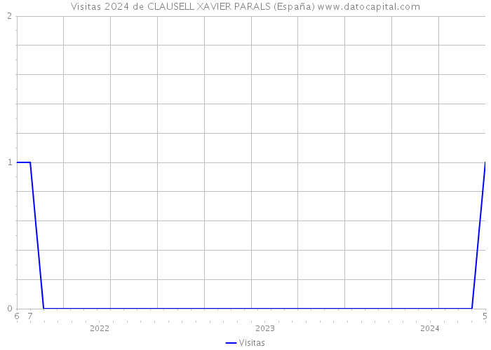 Visitas 2024 de CLAUSELL XAVIER PARALS (España) 
