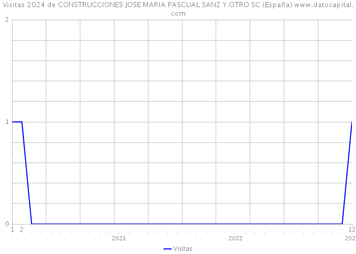 Visitas 2024 de CONSTRUCCIONES JOSE MARIA PASCUAL SANZ Y OTRO SC (España) 