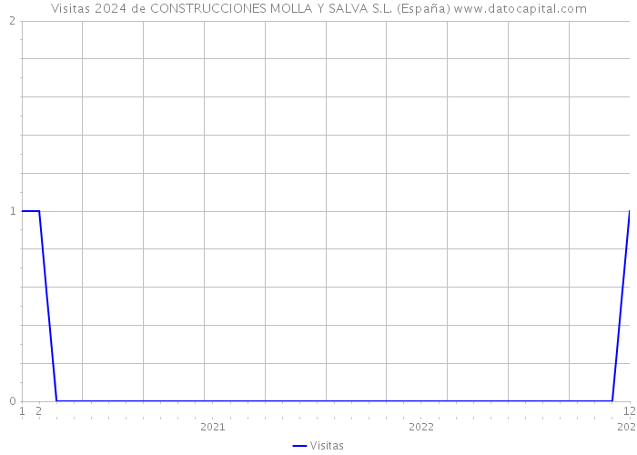 Visitas 2024 de CONSTRUCCIONES MOLLA Y SALVA S.L. (España) 