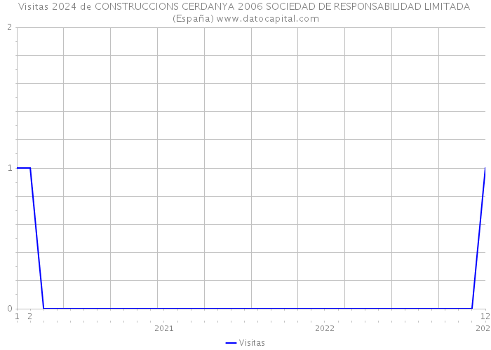 Visitas 2024 de CONSTRUCCIONS CERDANYA 2006 SOCIEDAD DE RESPONSABILIDAD LIMITADA (España) 