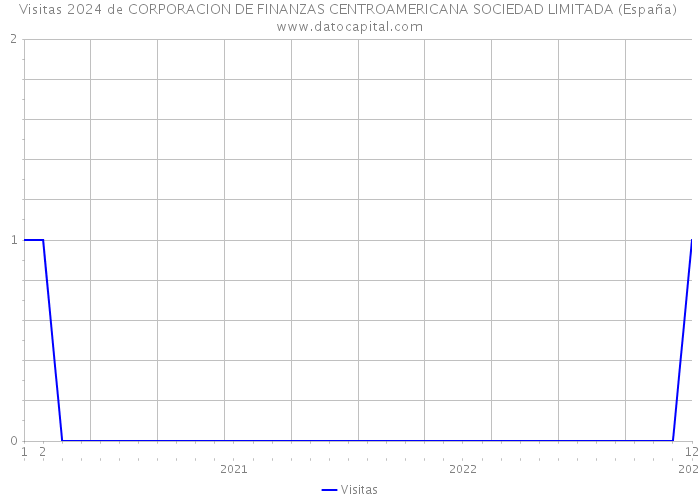 Visitas 2024 de CORPORACION DE FINANZAS CENTROAMERICANA SOCIEDAD LIMITADA (España) 