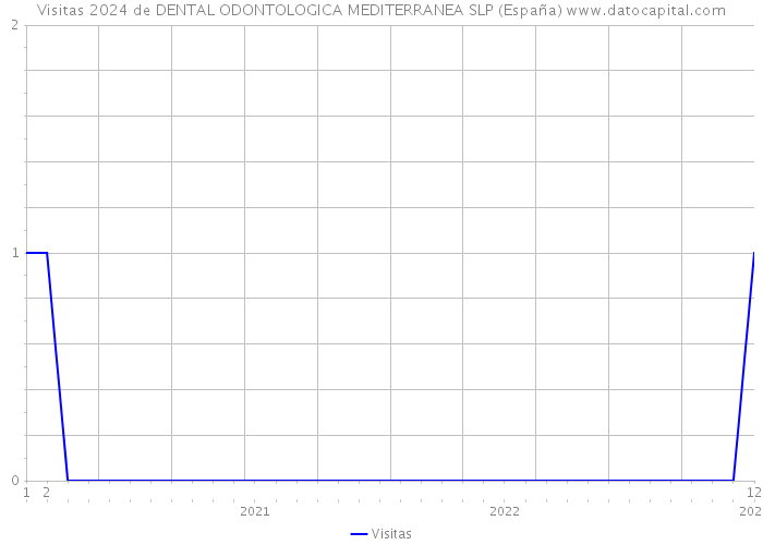 Visitas 2024 de DENTAL ODONTOLOGICA MEDITERRANEA SLP (España) 