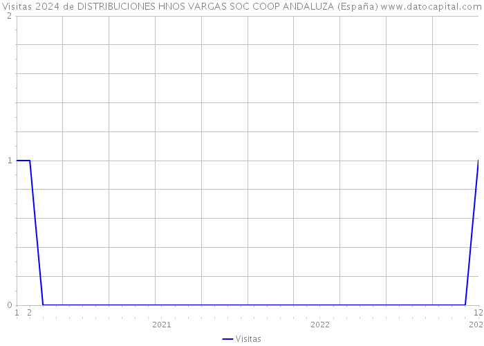 Visitas 2024 de DISTRIBUCIONES HNOS VARGAS SOC COOP ANDALUZA (España) 