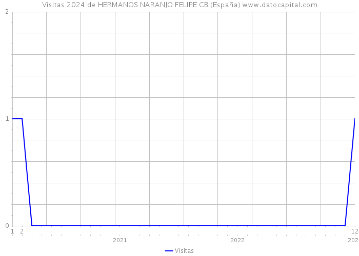 Visitas 2024 de HERMANOS NARANJO FELIPE CB (España) 