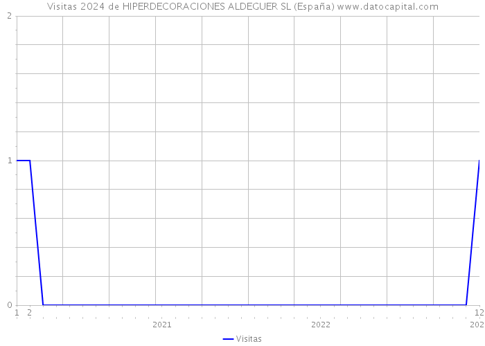 Visitas 2024 de HIPERDECORACIONES ALDEGUER SL (España) 