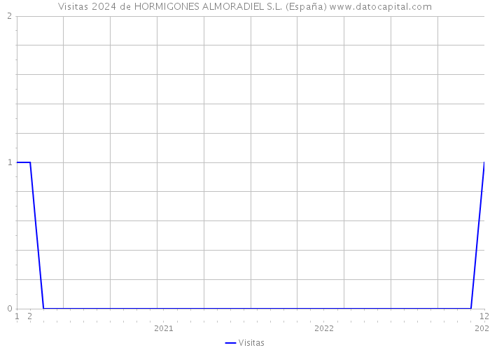 Visitas 2024 de HORMIGONES ALMORADIEL S.L. (España) 