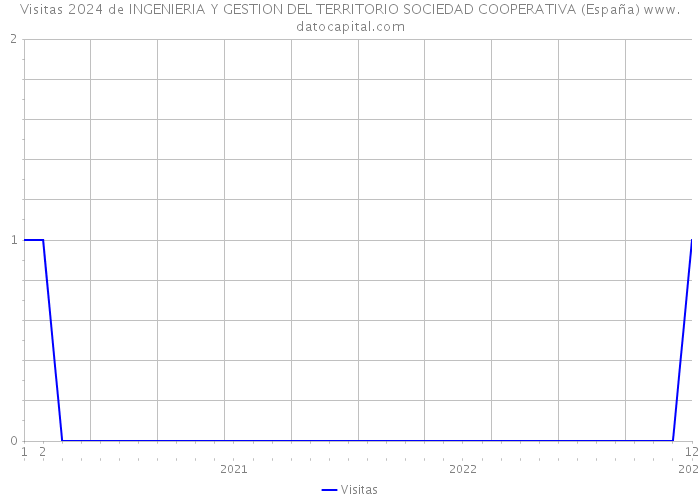 Visitas 2024 de INGENIERIA Y GESTION DEL TERRITORIO SOCIEDAD COOPERATIVA (España) 