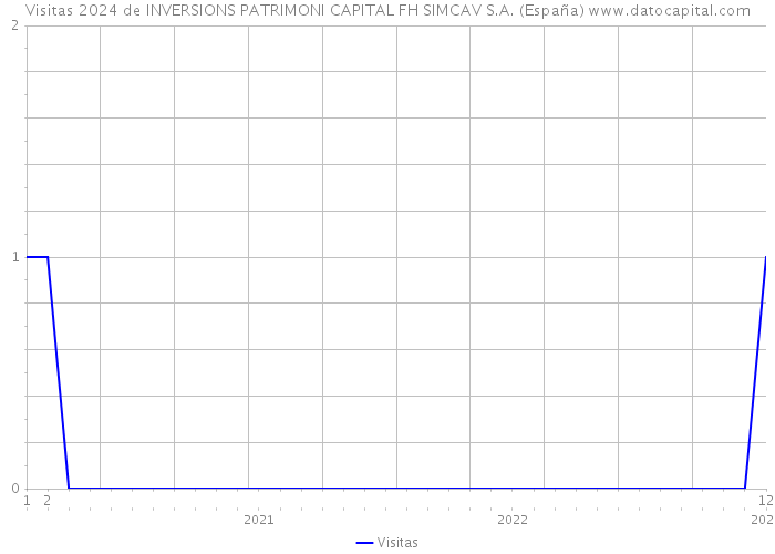 Visitas 2024 de INVERSIONS PATRIMONI CAPITAL FH SIMCAV S.A. (España) 