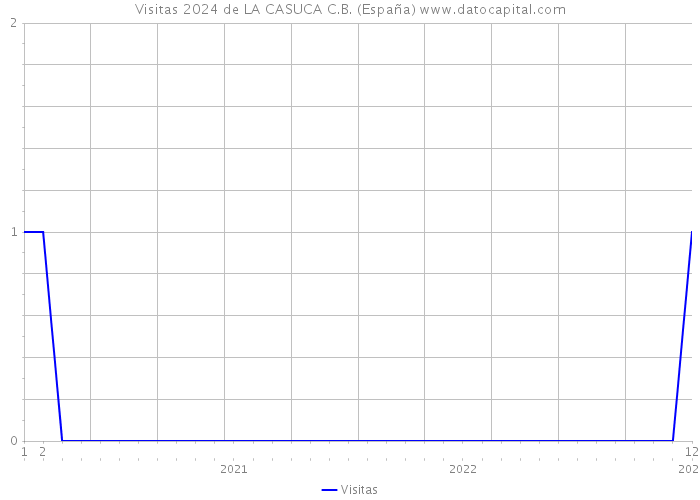 Visitas 2024 de LA CASUCA C.B. (España) 