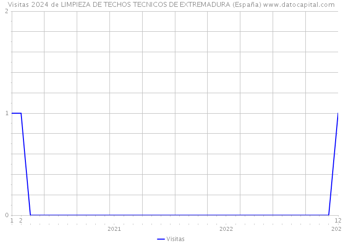 Visitas 2024 de LIMPIEZA DE TECHOS TECNICOS DE EXTREMADURA (España) 