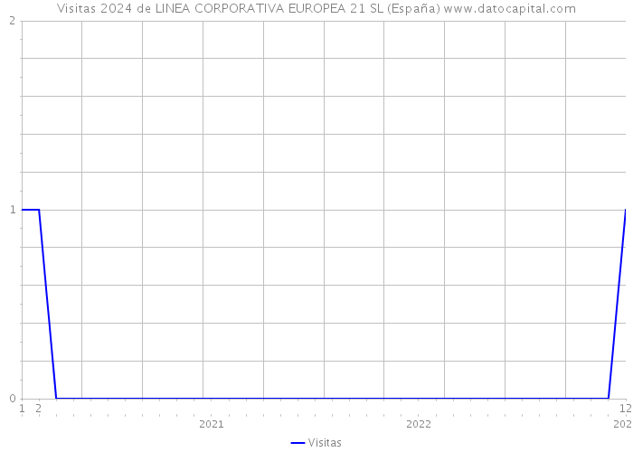 Visitas 2024 de LINEA CORPORATIVA EUROPEA 21 SL (España) 