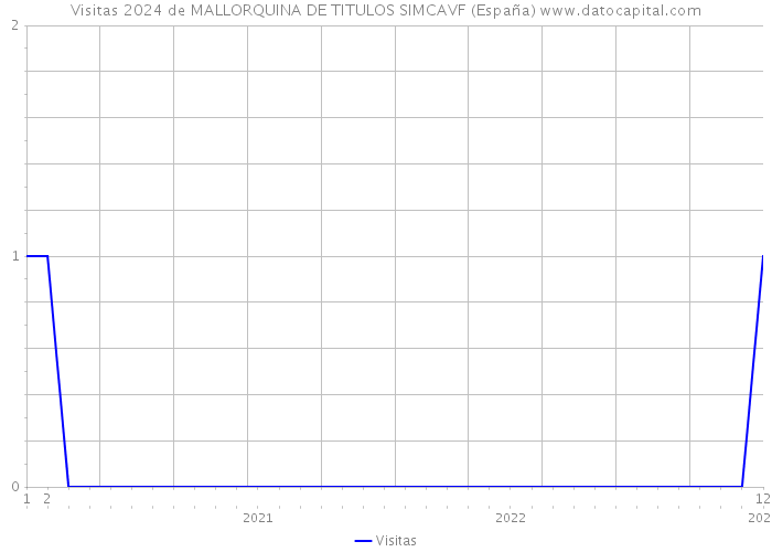 Visitas 2024 de MALLORQUINA DE TITULOS SIMCAVF (España) 