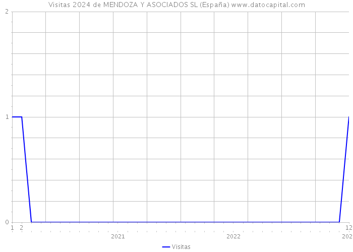 Visitas 2024 de MENDOZA Y ASOCIADOS SL (España) 