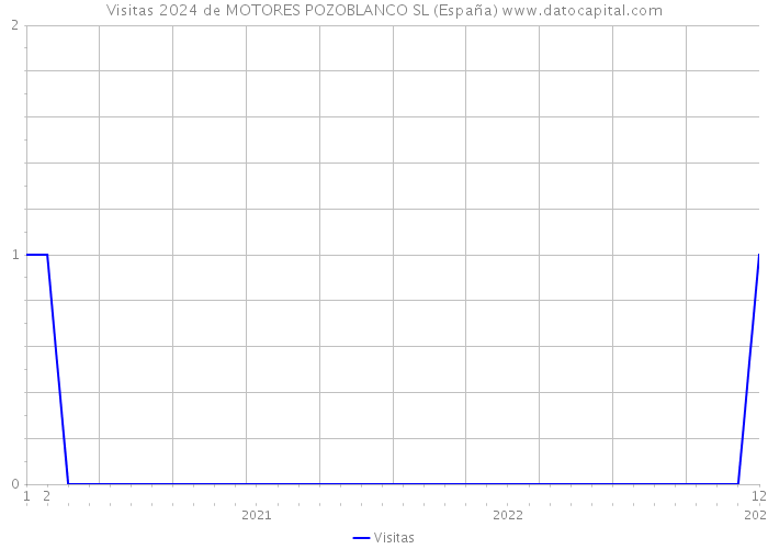 Visitas 2024 de MOTORES POZOBLANCO SL (España) 