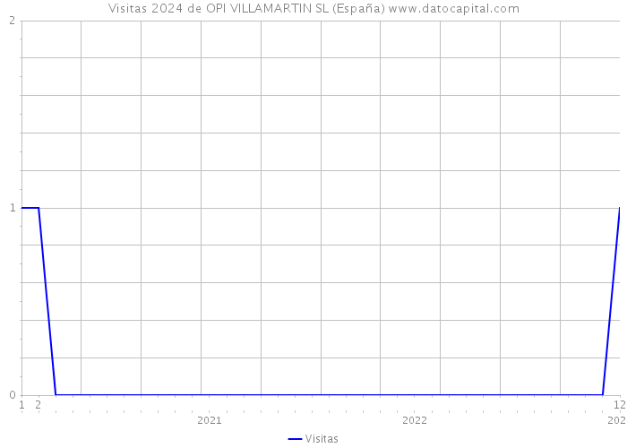 Visitas 2024 de OPI VILLAMARTIN SL (España) 