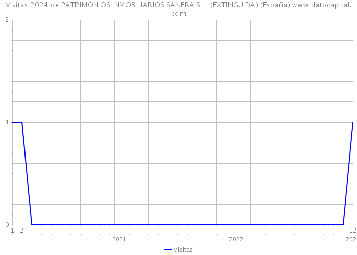 Visitas 2024 de PATRIMONIOS INMOBILIARIOS SANFRA S.L. (EXTINGUIDA) (España) 