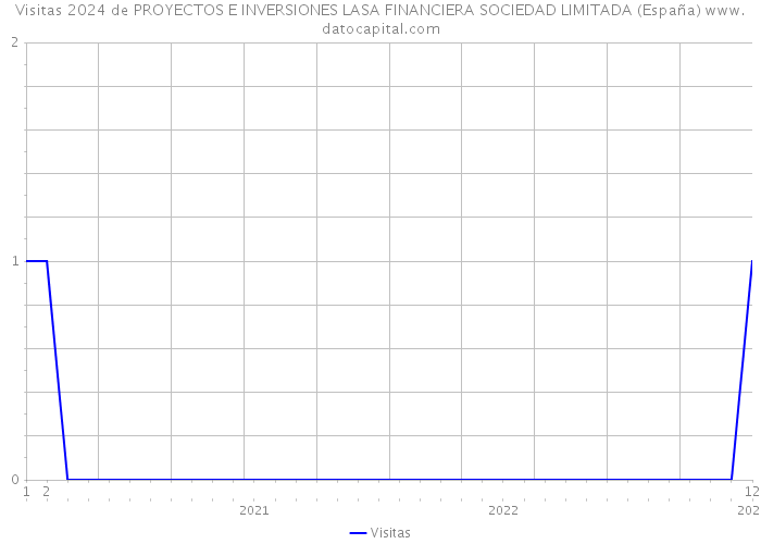 Visitas 2024 de PROYECTOS E INVERSIONES LASA FINANCIERA SOCIEDAD LIMITADA (España) 