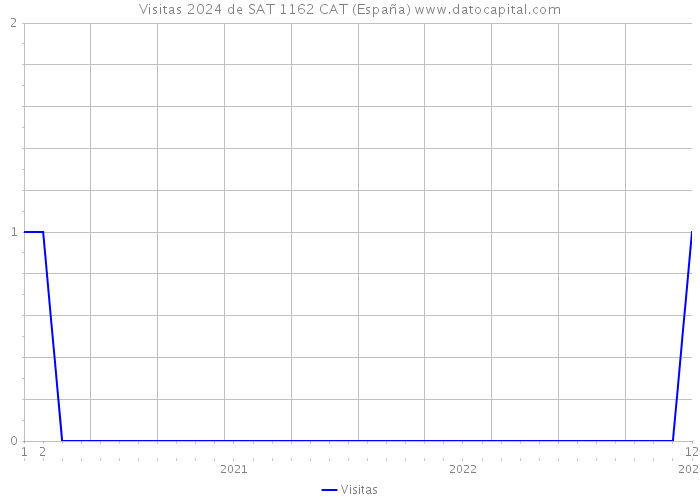 Visitas 2024 de SAT 1162 CAT (España) 