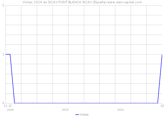 Visitas 2024 de SICAV FONT BLANCA SICAV (España) 
