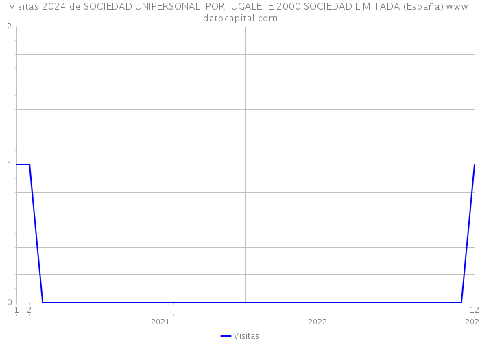 Visitas 2024 de SOCIEDAD UNIPERSONAL PORTUGALETE 2000 SOCIEDAD LIMITADA (España) 