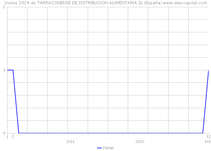 Visitas 2024 de TARRACONENSE DE DISTRIBUCION ALIMENTARIA SL (España) 