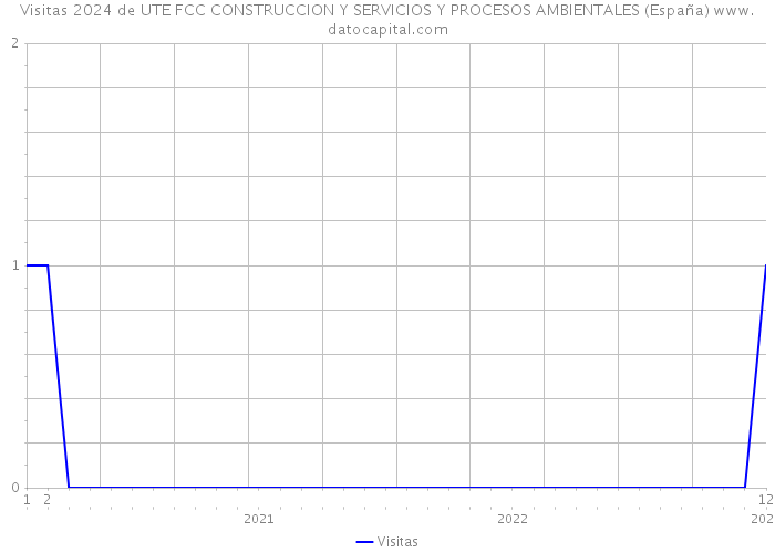 Visitas 2024 de UTE FCC CONSTRUCCION Y SERVICIOS Y PROCESOS AMBIENTALES (España) 
