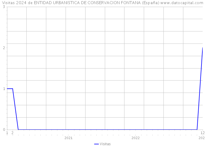 Visitas 2024 de ENTIDAD URBANISTICA DE CONSERVACION FONTANA (España) 