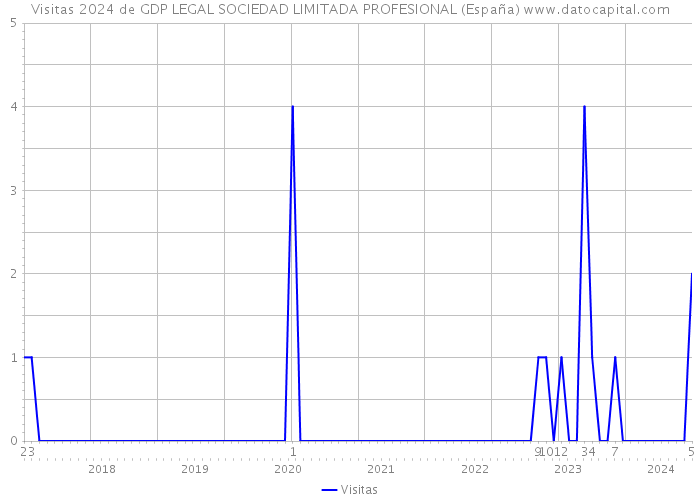 Visitas 2024 de GDP LEGAL SOCIEDAD LIMITADA PROFESIONAL (España) 