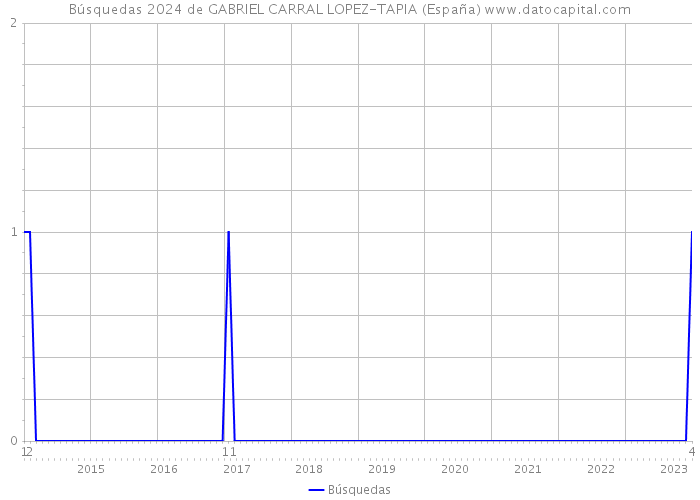 Búsquedas 2024 de GABRIEL CARRAL LOPEZ-TAPIA (España) 