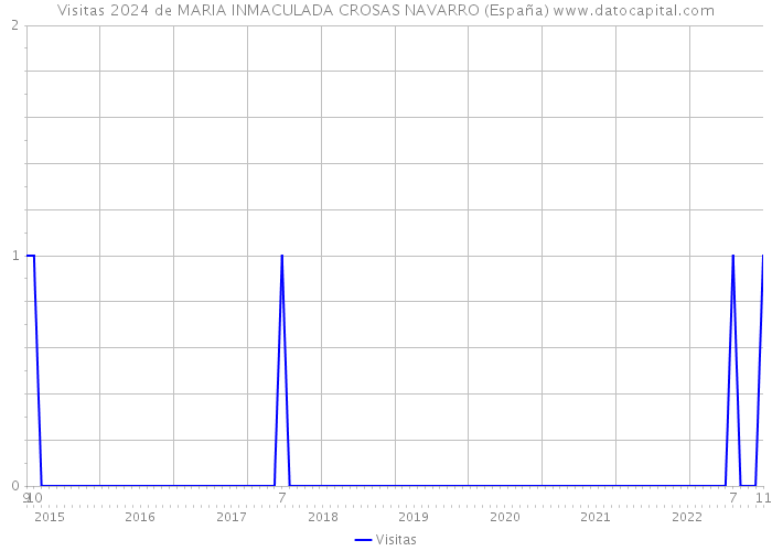 Visitas 2024 de MARIA INMACULADA CROSAS NAVARRO (España) 