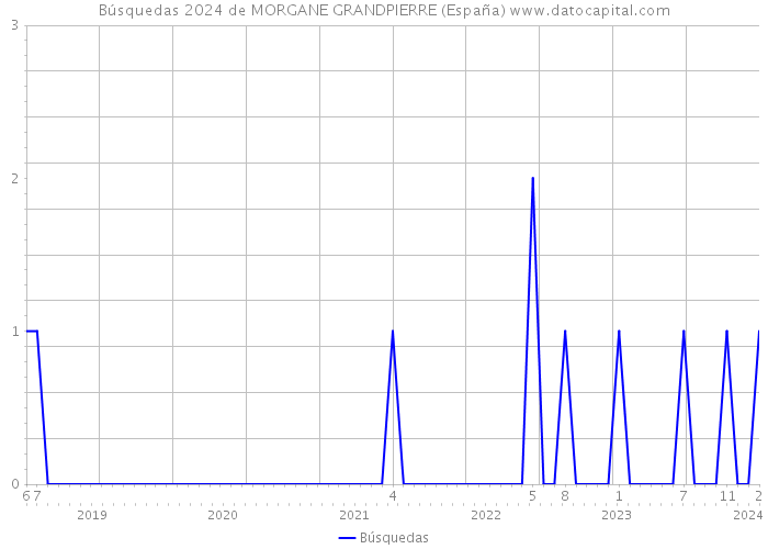 Búsquedas 2024 de MORGANE GRANDPIERRE (España) 
