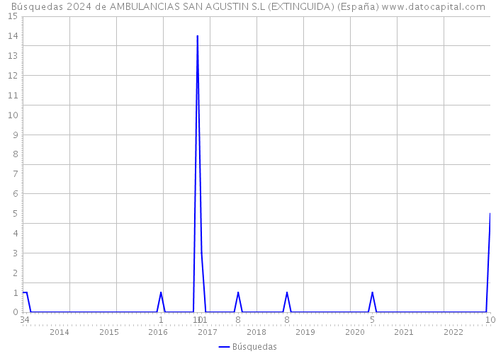 Búsquedas 2024 de AMBULANCIAS SAN AGUSTIN S.L (EXTINGUIDA) (España) 