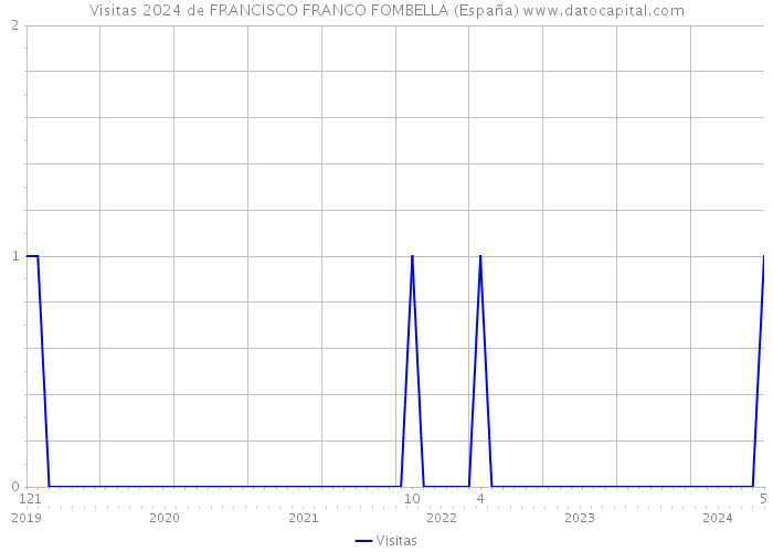 Visitas 2024 de FRANCISCO FRANCO FOMBELLA (España) 