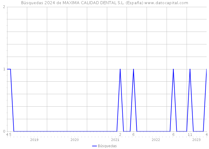 Búsquedas 2024 de MAXIMA CALIDAD DENTAL S.L. (España) 