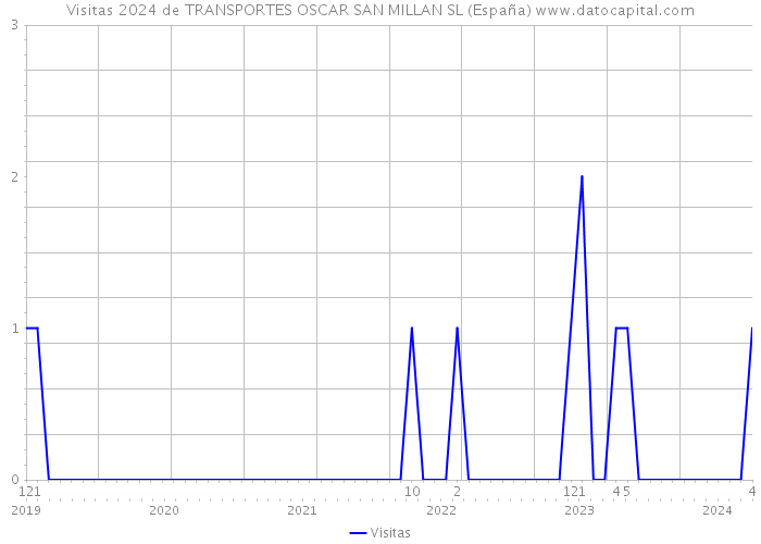 Visitas 2024 de TRANSPORTES OSCAR SAN MILLAN SL (España) 