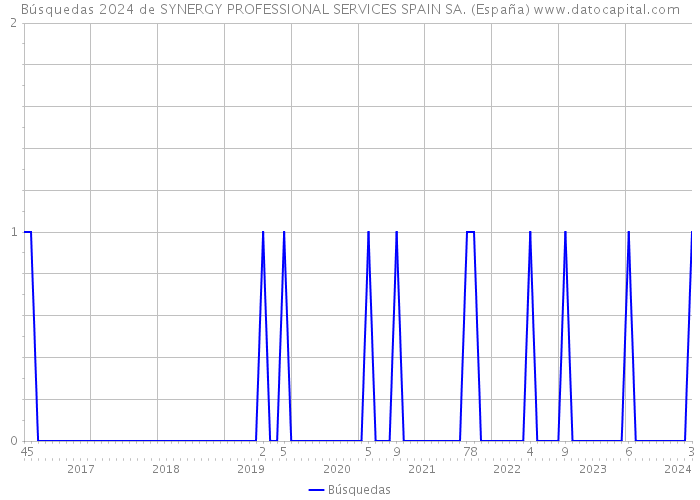 Búsquedas 2024 de SYNERGY PROFESSIONAL SERVICES SPAIN SA. (España) 