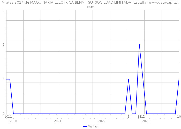 Visitas 2024 de MAQUINARIA ELECTRICA BENMITSU, SOCIEDAD LIMITADA (España) 