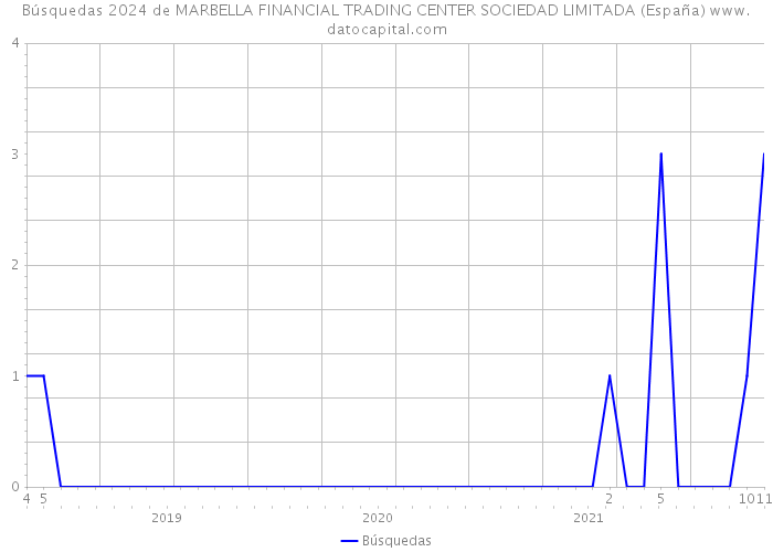 Búsquedas 2024 de MARBELLA FINANCIAL TRADING CENTER SOCIEDAD LIMITADA (España) 