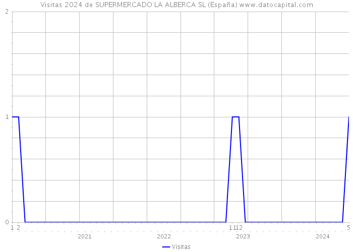 Visitas 2024 de SUPERMERCADO LA ALBERCA SL (España) 
