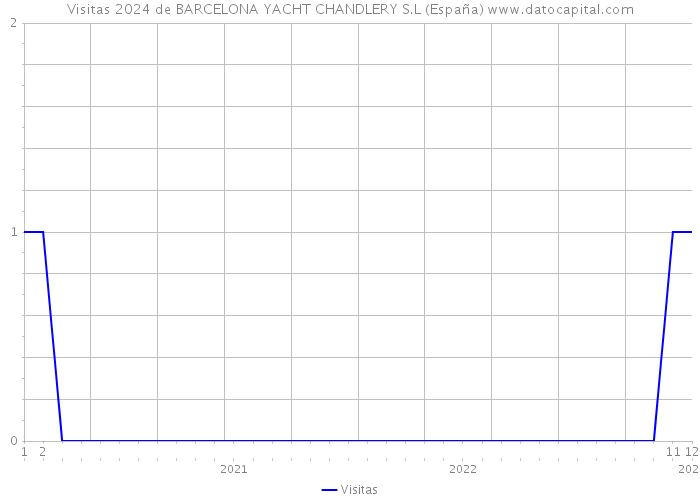 Visitas 2024 de BARCELONA YACHT CHANDLERY S.L (España) 