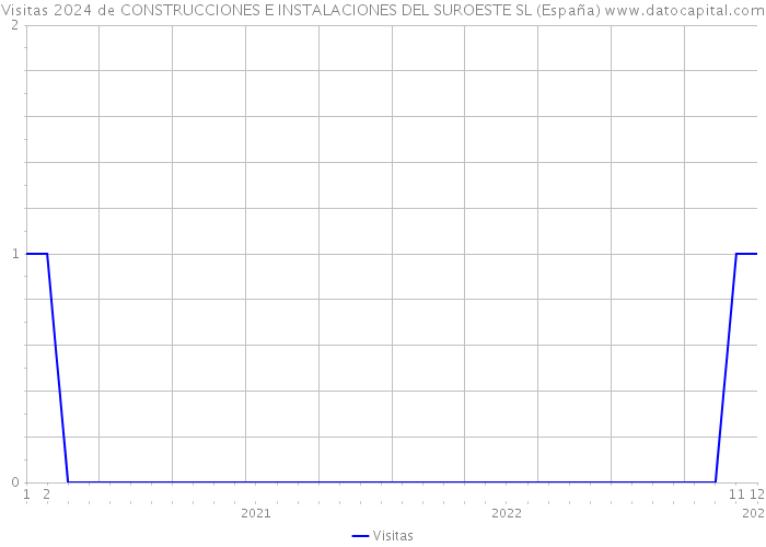 Visitas 2024 de CONSTRUCCIONES E INSTALACIONES DEL SUROESTE SL (España) 