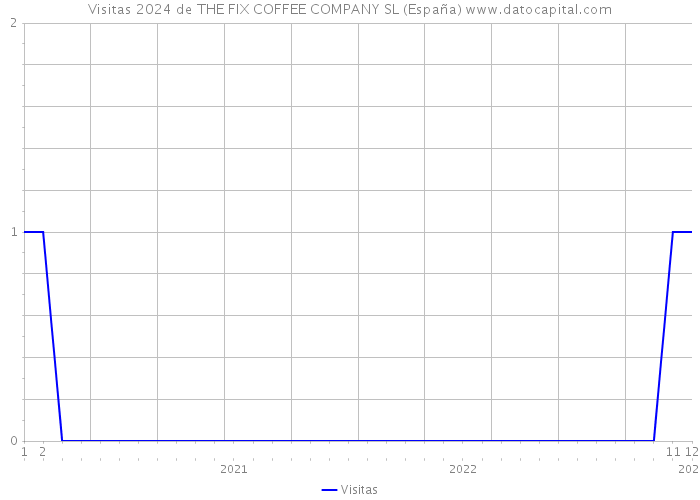 Visitas 2024 de THE FIX COFFEE COMPANY SL (España) 