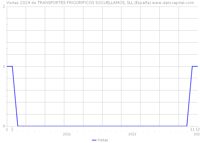 Visitas 2024 de TRANSPORTES FRIGORIFICOS SOCUELLAMOS, SLL (España) 
