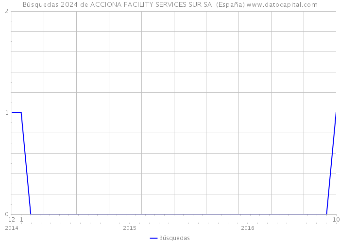 Búsquedas 2024 de ACCIONA FACILITY SERVICES SUR SA. (España) 