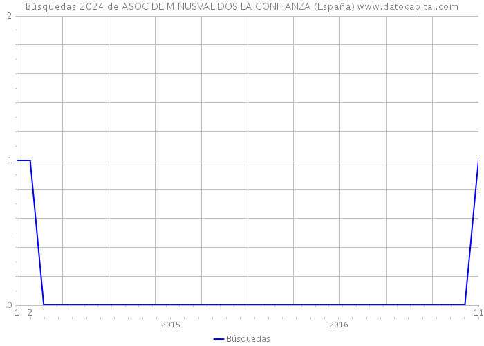 Búsquedas 2024 de ASOC DE MINUSVALIDOS LA CONFIANZA (España) 