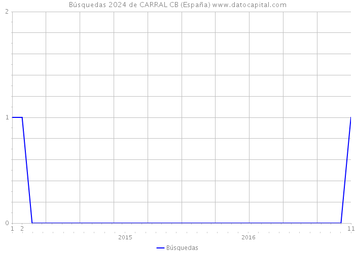 Búsquedas 2024 de CARRAL CB (España) 