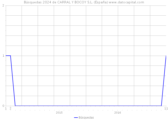 Búsquedas 2024 de CARRAL Y BOCOY S.L. (España) 