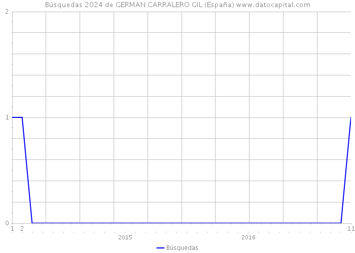Búsquedas 2024 de GERMAN CARRALERO GIL (España) 